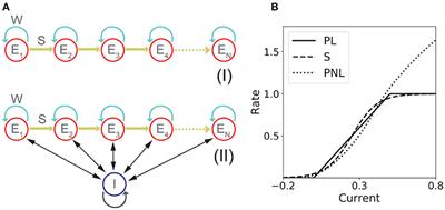 Unsupervised Learning of Persistent and Sequential Activity